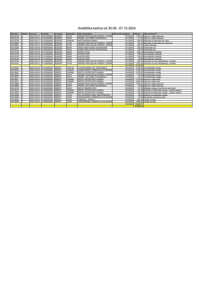 Аналитицка картица од 30.09.2024 до 07.10. 2024