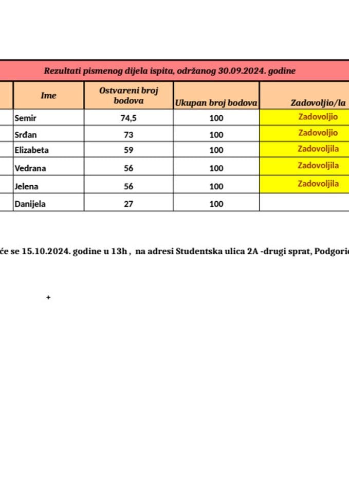 Rezultati pismenog dijela stručnog ispita za rad na poslovima javnih nabavki, održanog 30.09.2024. godine