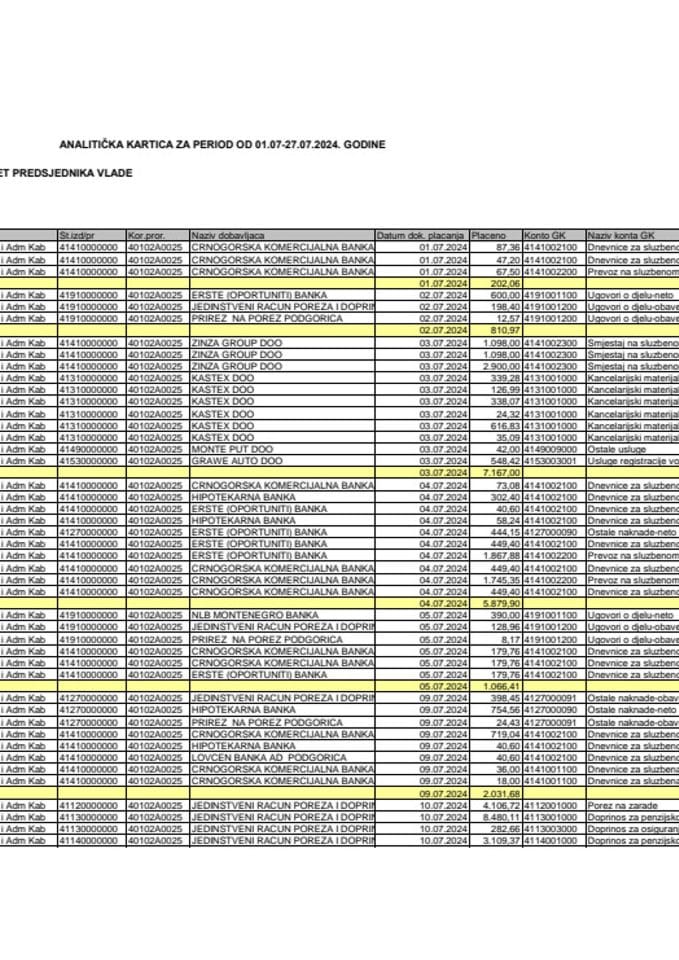 Analitička kartica Kabineta predsjednika Vlade za period od 01.07. do 27.07.2024. godine