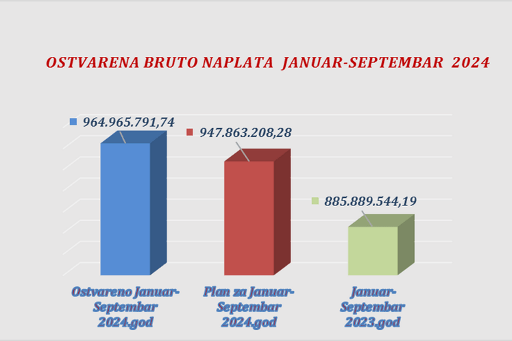 Uprava carina ostvarila rast naplate prihoda od 9% u periodu Januar-Septembar 2024. godine