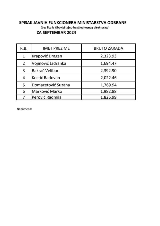 Списак јавних функционера и њихових зарада за септембар 2024. године