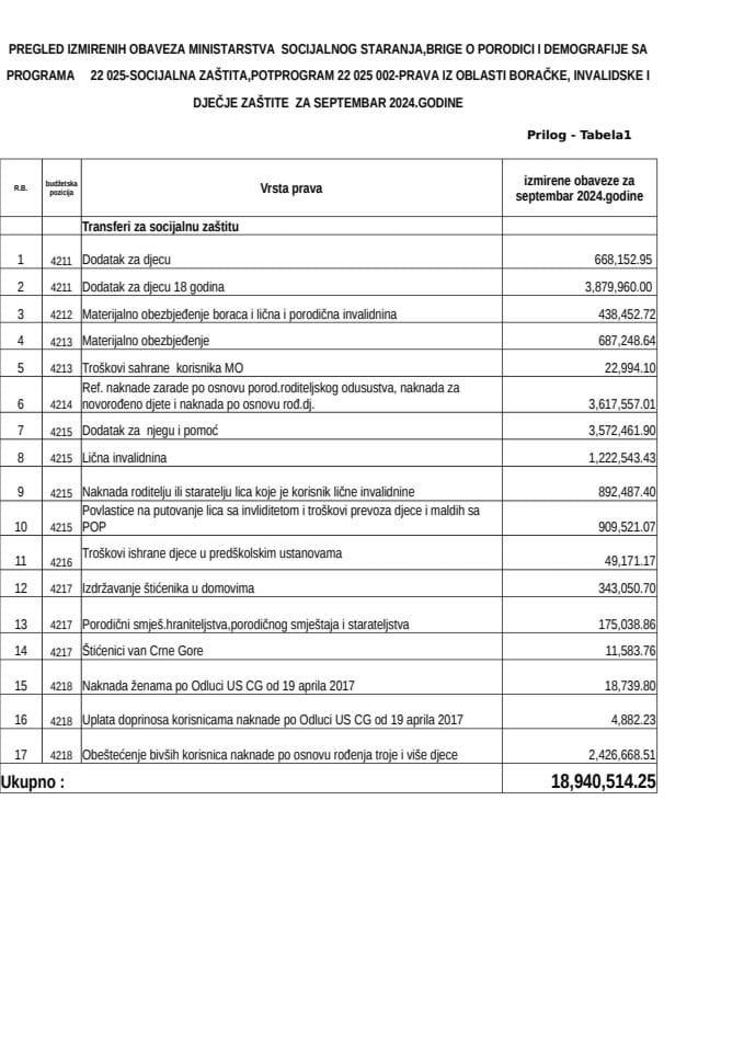 Izvještaj o uplati materijalnih davanja i usluga - Septembar 2024.