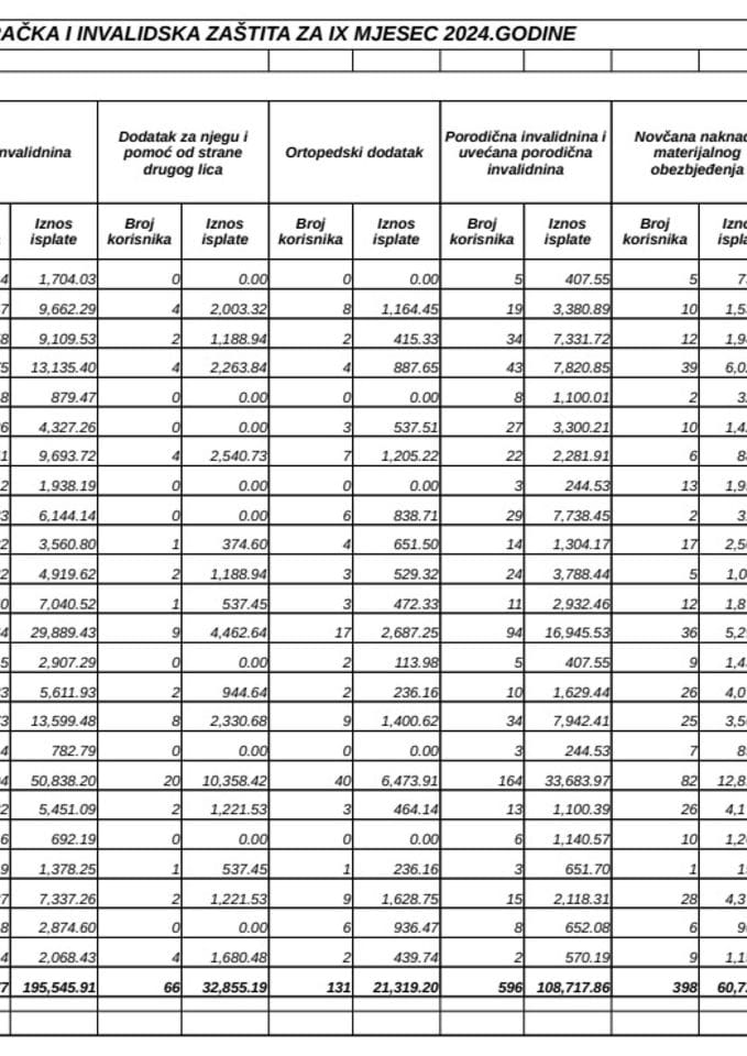 Rekapitular isplata boračke i invalidske zaštite za septembar 2024.