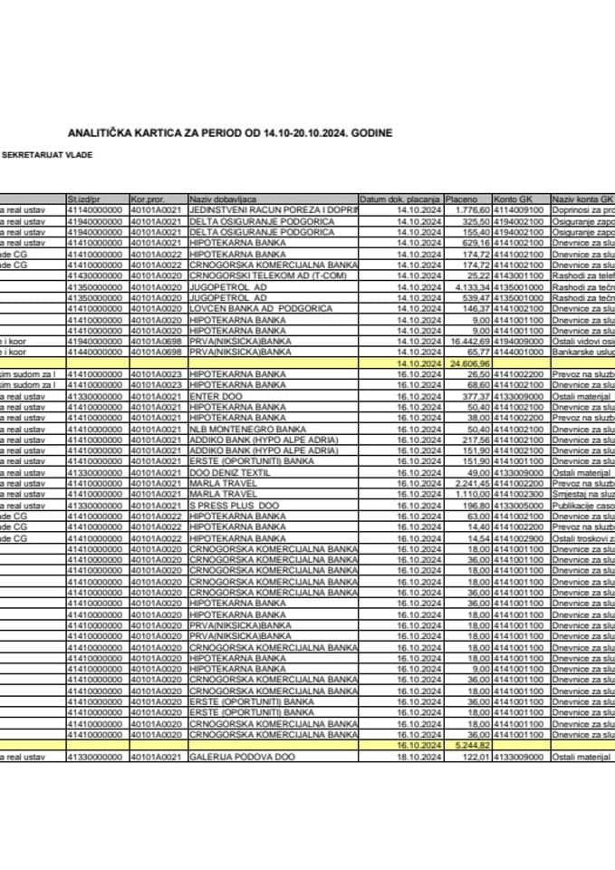 Analitička kartica Generalnog sekretarijata Vlade za period od 14.10. do 20.10.2024. godine