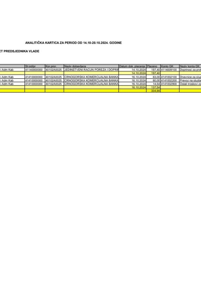 Analitička kartica Kabineta predsjednika Vlade za period od 14.10. do 20.10.2024. godine