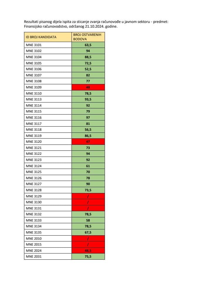 Rezultati pismenog dijela ispita - Finansijsko računovodstvo