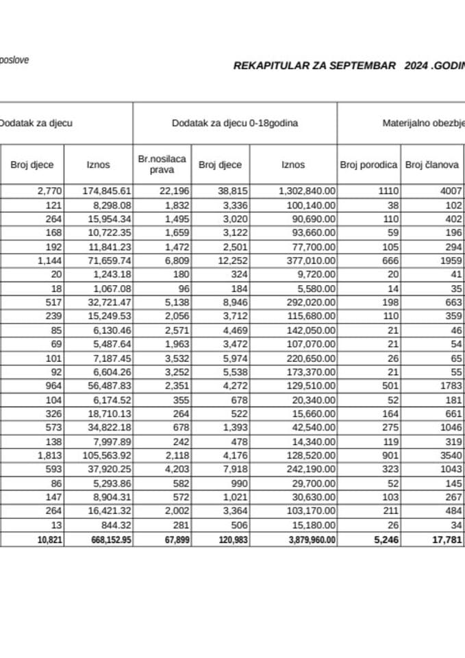 Rekapitular isplata materijalnih davanja iz oblasti socijalne i dječje zaštite za septembar 2024.