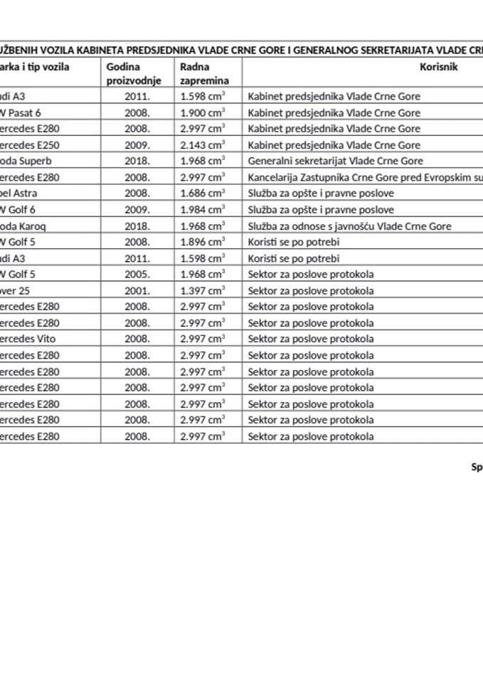 Spisak službenih vozila Generalnog sekretarijata Vlade i Kabineta predsjednika Vlade Crne Gore