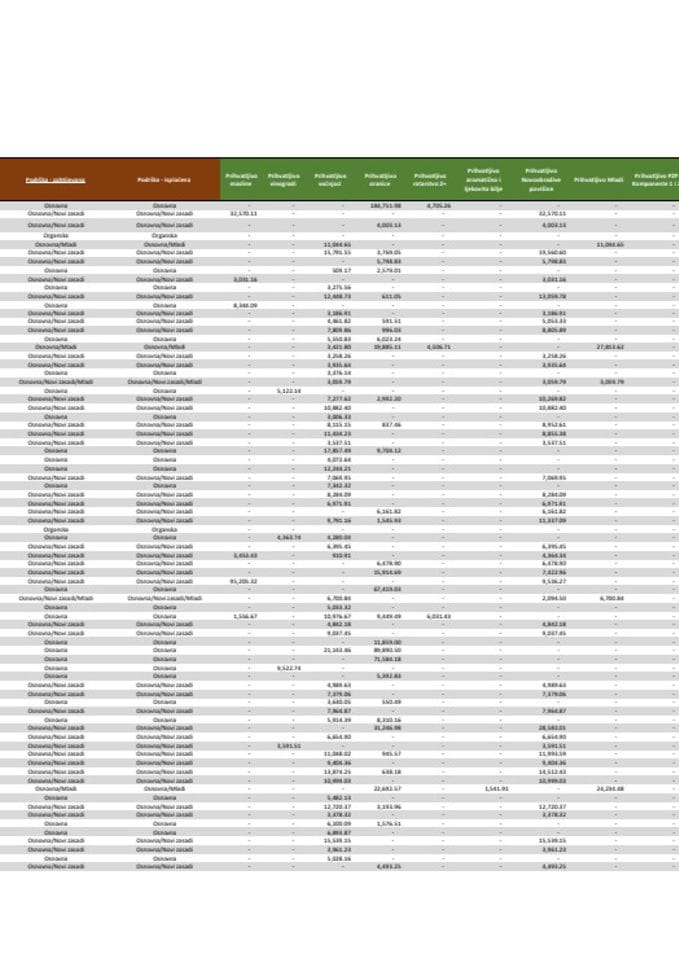 Lista za plaćanje - broj 2 - Agrobudžet („Službeni list CG“, br. 23-24) mjere 1.1.4., 1.1.5.,1.1.6. i 2.2.2.