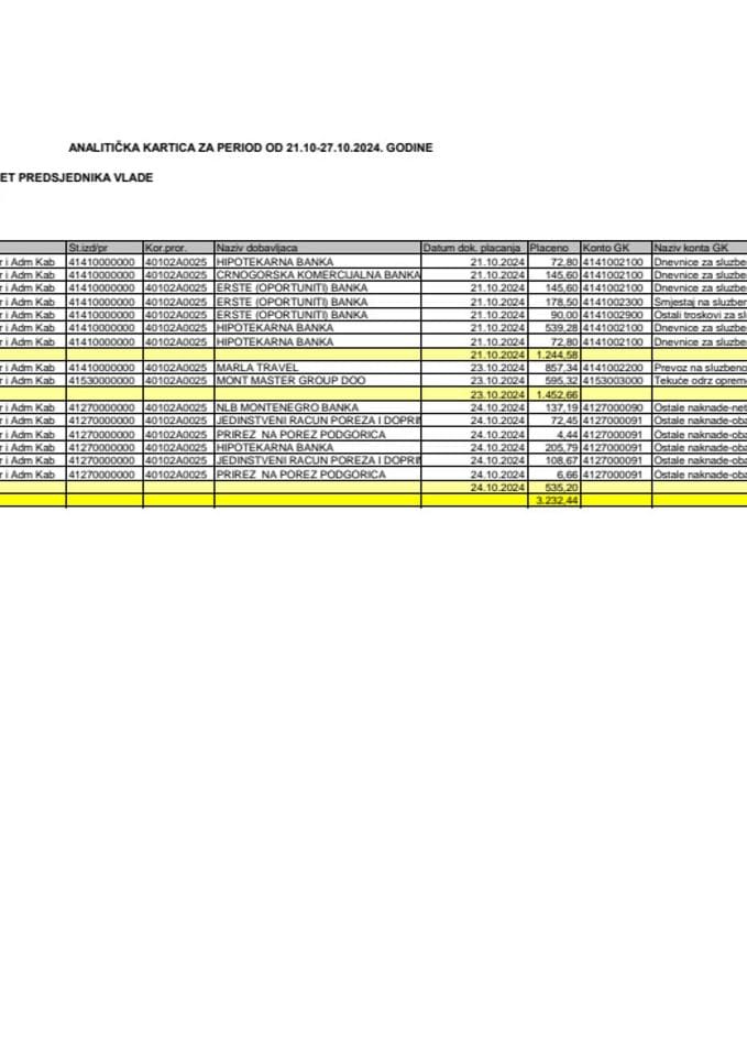 Analitička kartica Kabineta predsjednika Vlade za period od 21.10. do 27.10.2024. godine