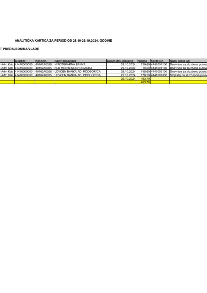 Analitička kartica Kabineta predsjednika Vlade za period od 28.10. do 29.10.2024. godine