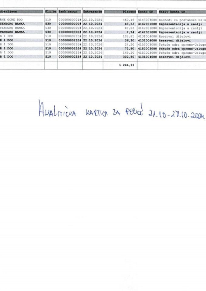 Analitička kartica za period 21. 10. - 28.10.2024.