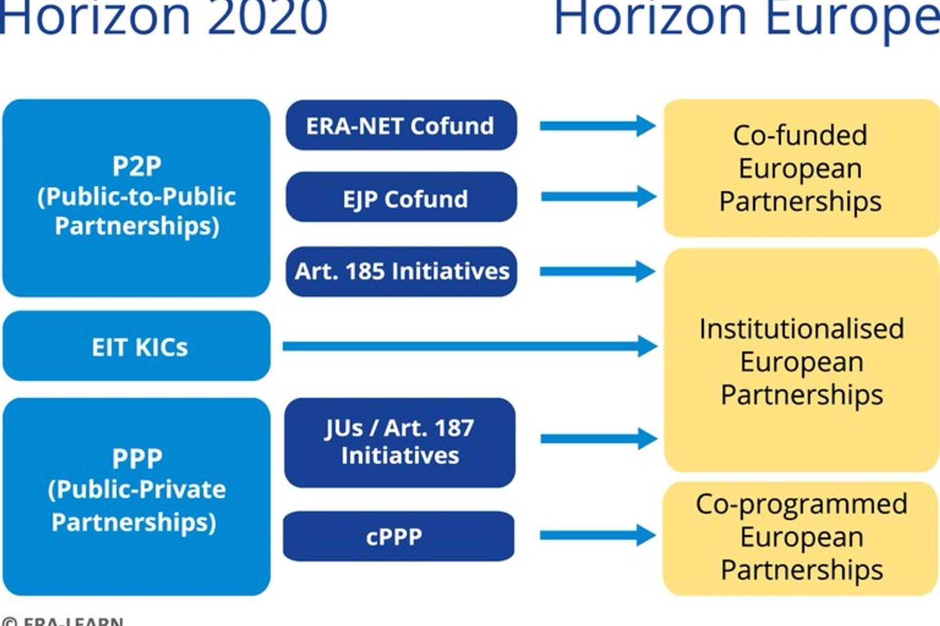 partnerska h2020 i he