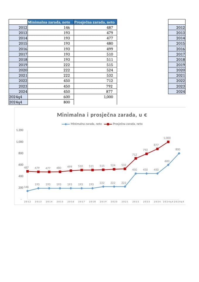 Prezentacija predsjednika Vlade Milojka Spajića na konferenciji za medije u vezi sa realizacijom programa Evropa sad 2