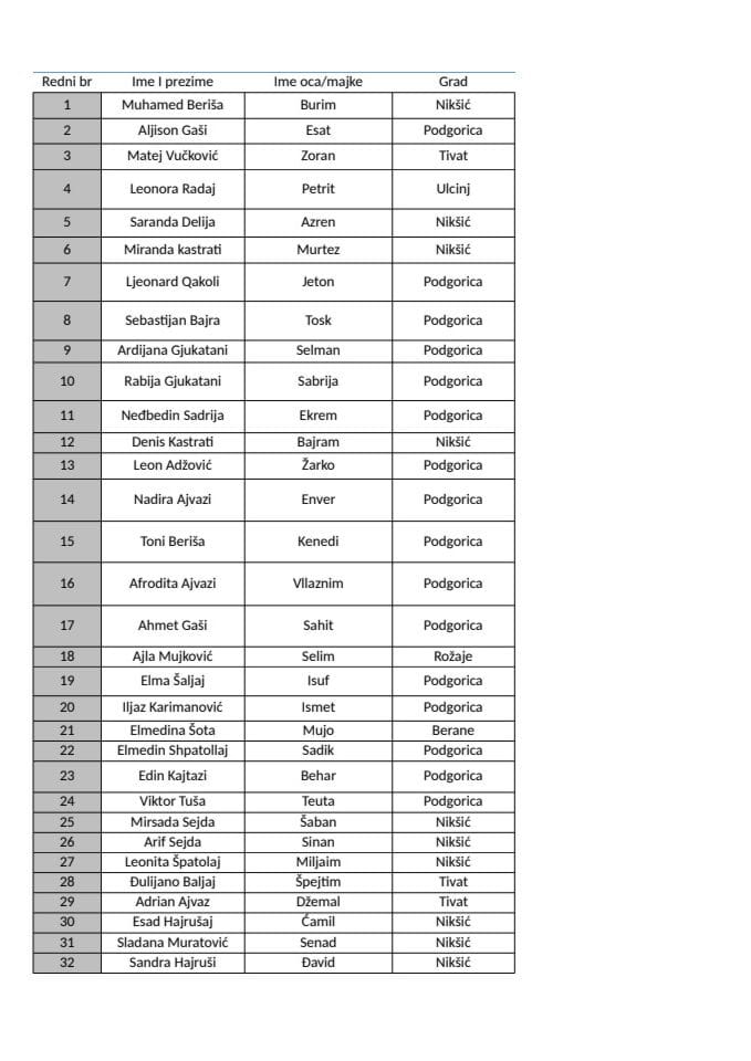 Lista srednjoškolaca i studenata koji su ostvarili pravo na dodjelu stipendija