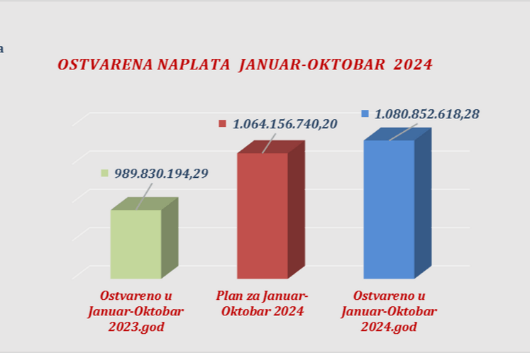 Nastavljen kontinuirani rast carinskih prihoda