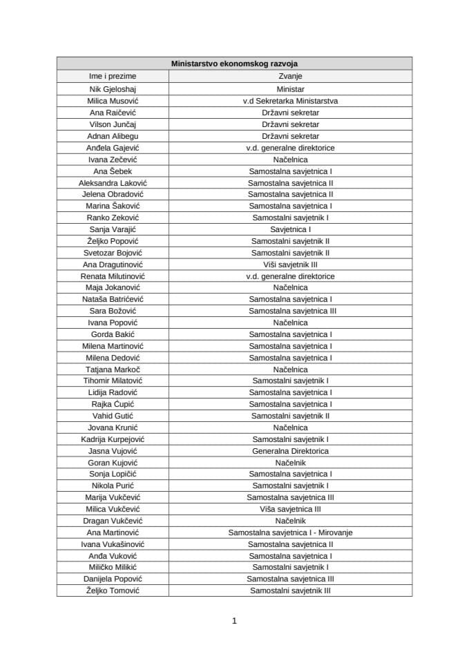 Spisak drzavnih sluzbenika i namjestenika MER novembar 2024