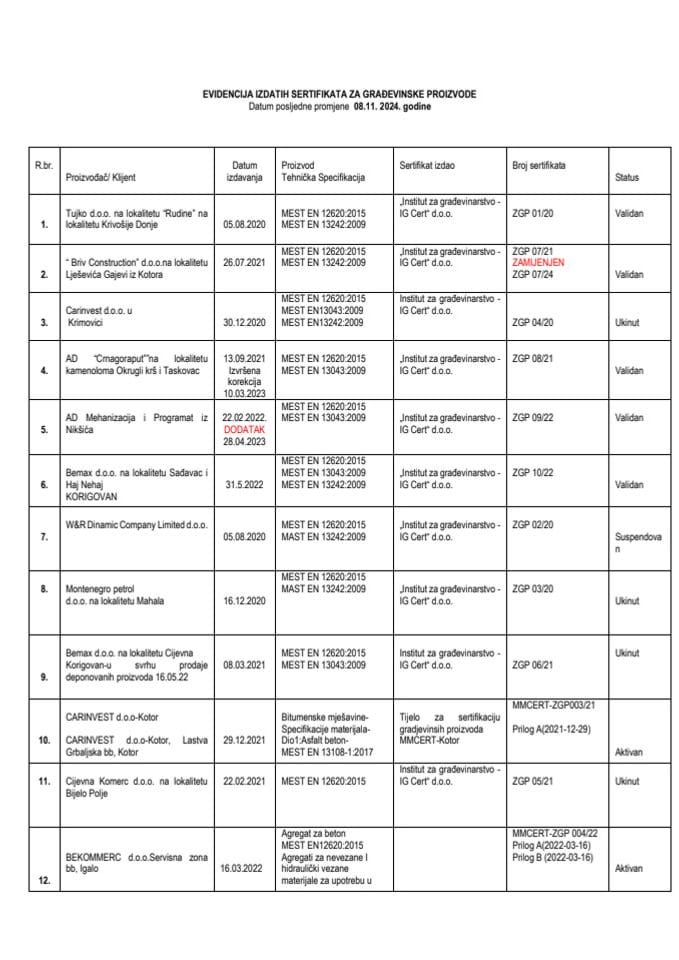 Evidencija izdatih sertifikata za građevinske proizvode - EVIDENCIJA IZDATIH CERTIFIKATA 08.11.2024