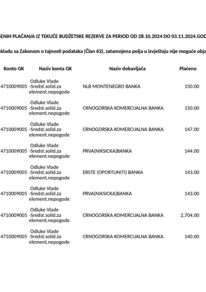 Pregled izvršenih plaćanja iz Tekuće budžetske rezerve za period od 28.10.2024.godine do 03.11.2024.godine