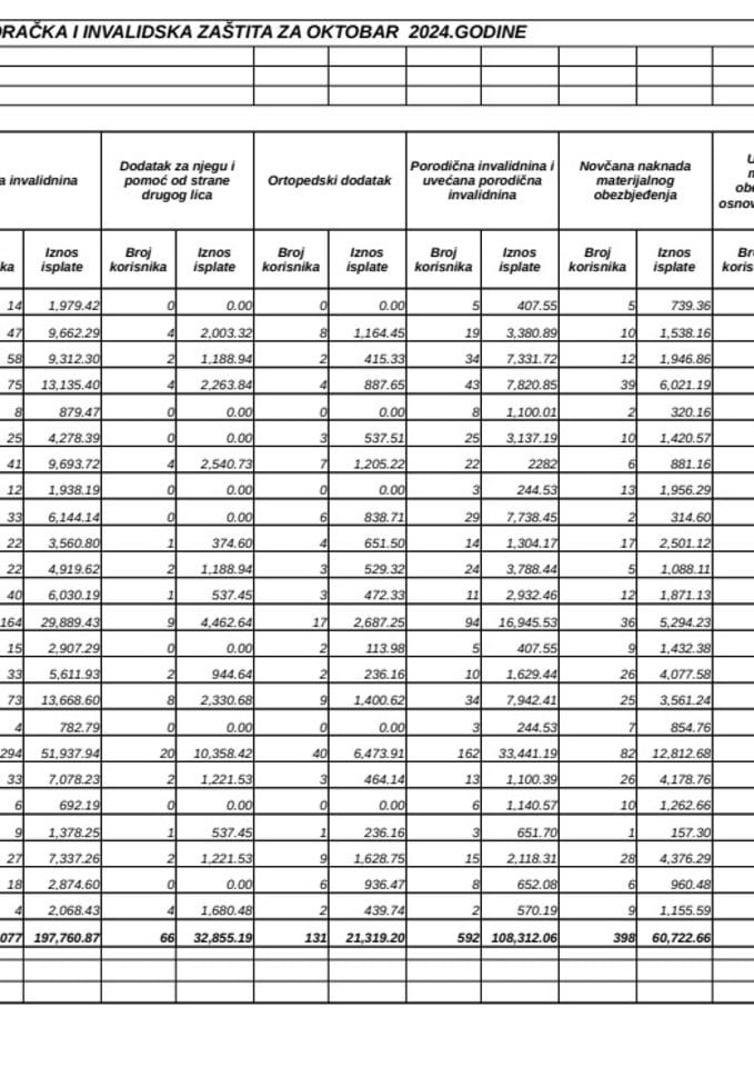 Rekapitular boračke i invalidske zaštite za oktobar 2024.