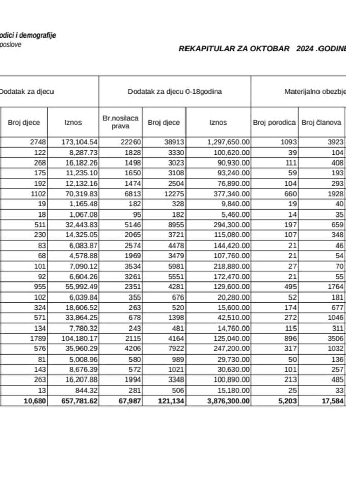 Rekapitular materijalnih davanja iz oblasti socijalne i dječje zaštite za oktobar 2024.