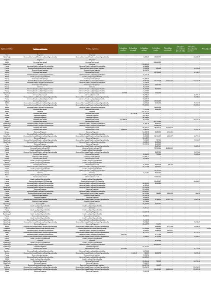 Lista za plaćanje - broj 3 - Agrobudžet (,,Službeni list CG", br. 23-24) mjere 1.1.4., 1.1.5, 1.1.6, 2.1.1., i 2.2.2.