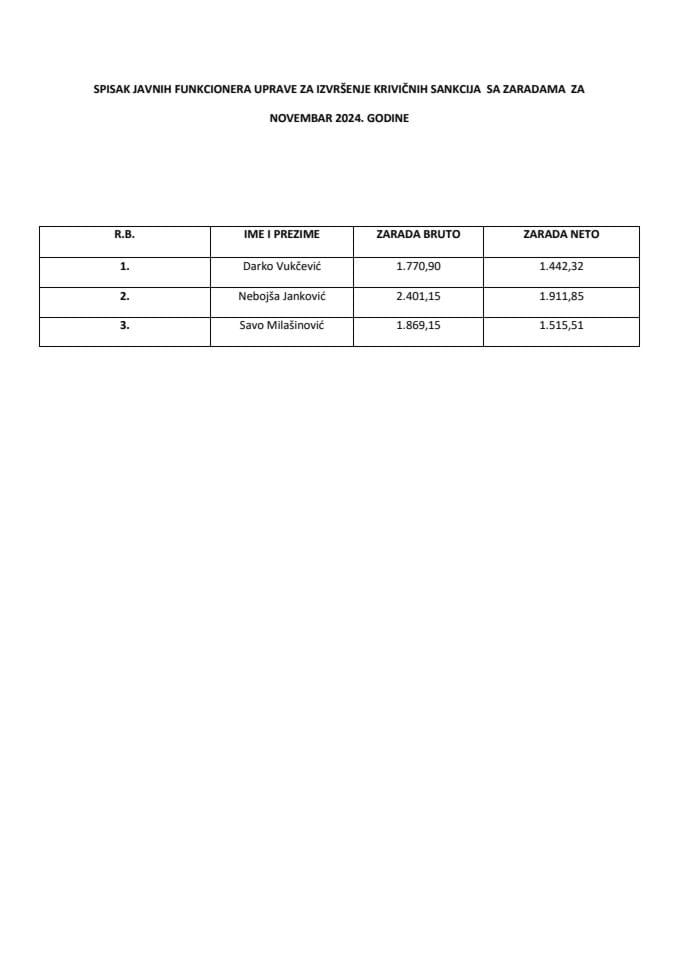 Spisak javnih funkcionera UIKS-a sa zaradama, novembar 2024. godine