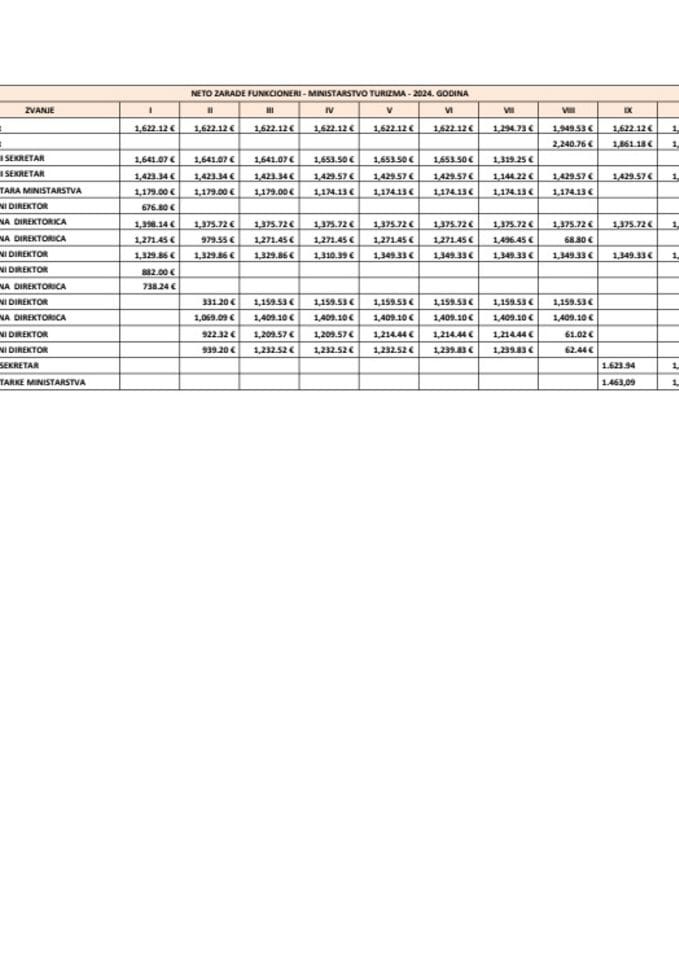 Spisak javnih funkcionera Ministarstva turizma i njihove zarade u 2024. godini