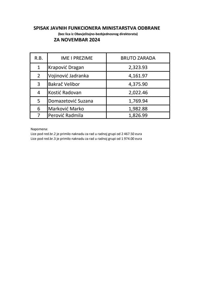 Spisak javnih funkcionera i njihovih zarada za novembar 2024. godine