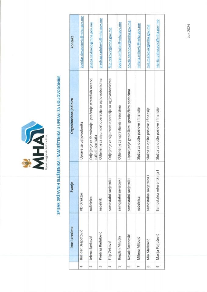 SPISAK DRZAVNIH SLUZBENIKA I NAMJESTENIKA U UPRAVI ZA UGLJOVODONIKE