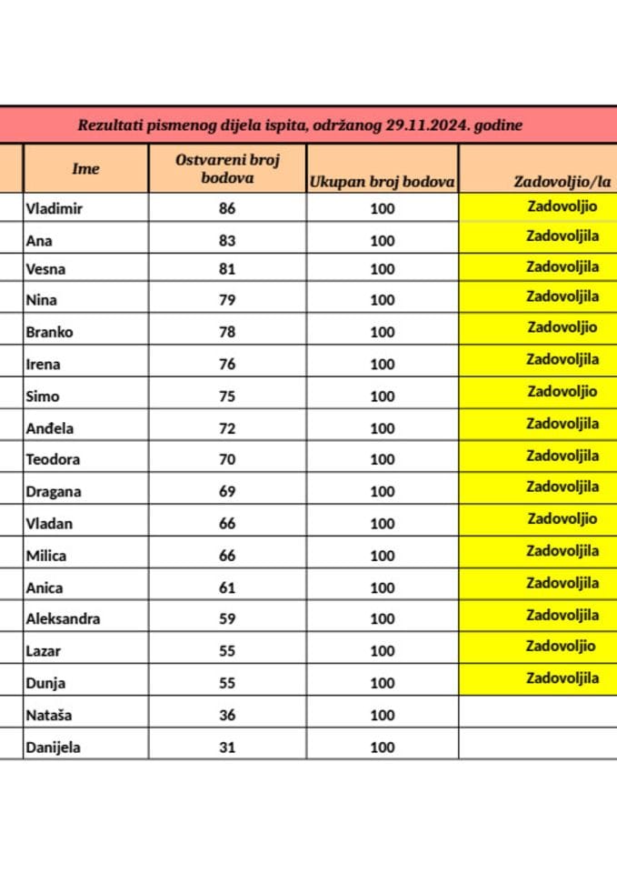 Pismeni dio rezultati 29.11.2024.