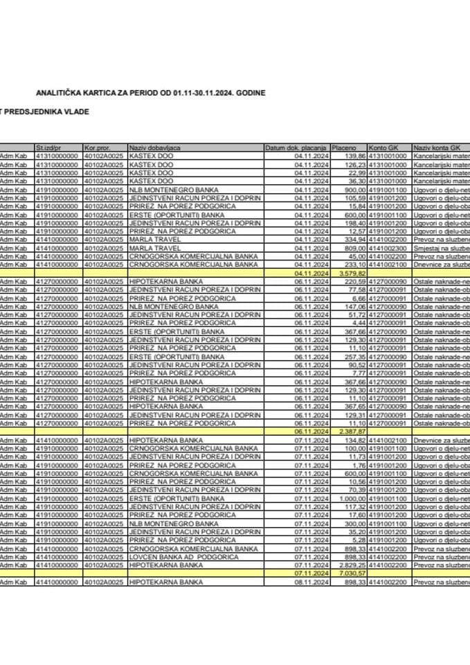 Аналитичка картица Кабинета предсједника Владе за период од 01.11. до 30.11.2024. године
