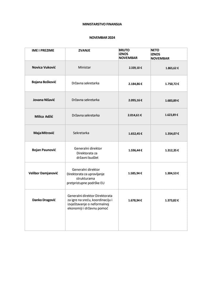 Plate funkcionera novembar 2024