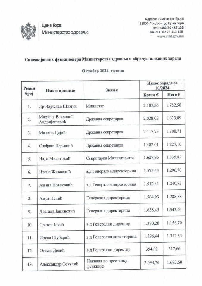 Октобар 2024 - Списак јавних функционера Министарства здравља и обрачун њихових зарада (бруто-нето)
