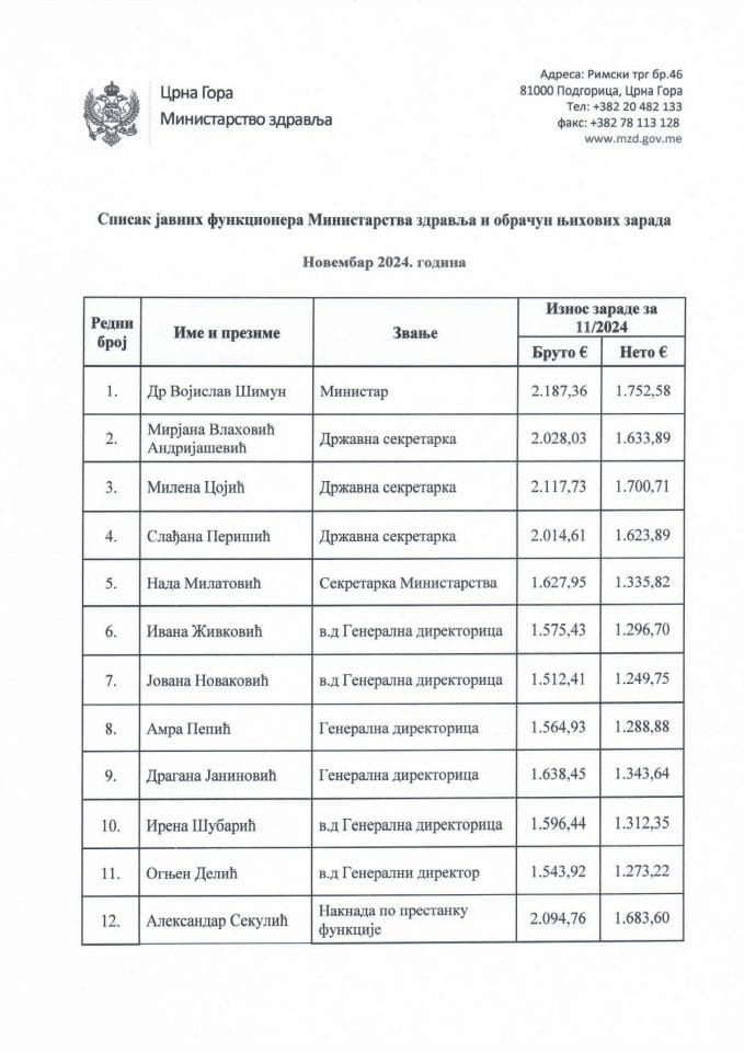 Новембар 2024 - Списак јавних функционера Министарства здравља и обрачун њихових зарада (бруто-нето)