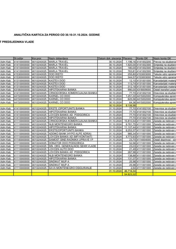 Analitička kartica Kabineta predsjednika Vlade za period od 30.10. do 31.10.2024. godine