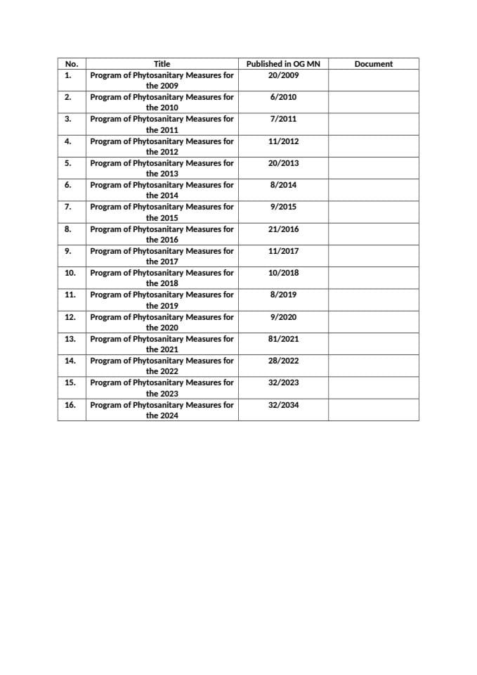 Lista svih Programa fitosanitarnih mjera