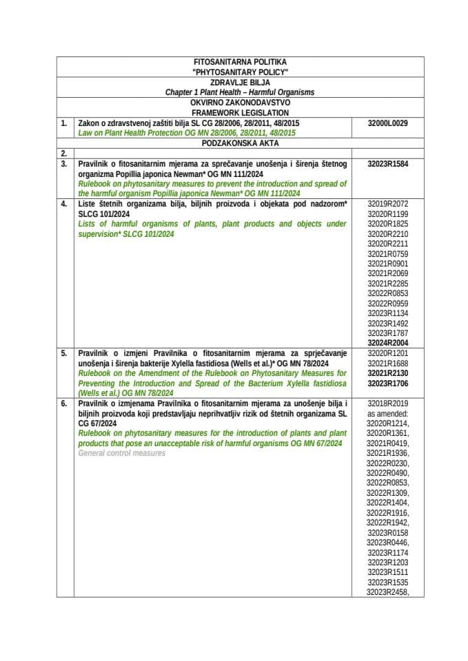 MNE Law on Plant Health Protection and list of legislation