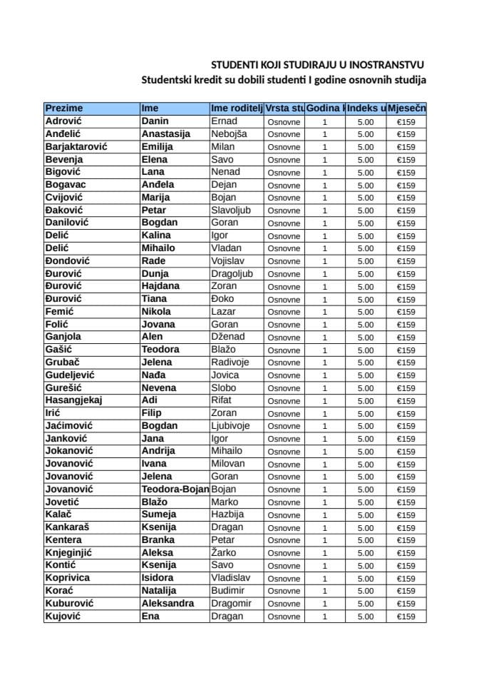Rang lista studenata koji studiraju u inostranstvu