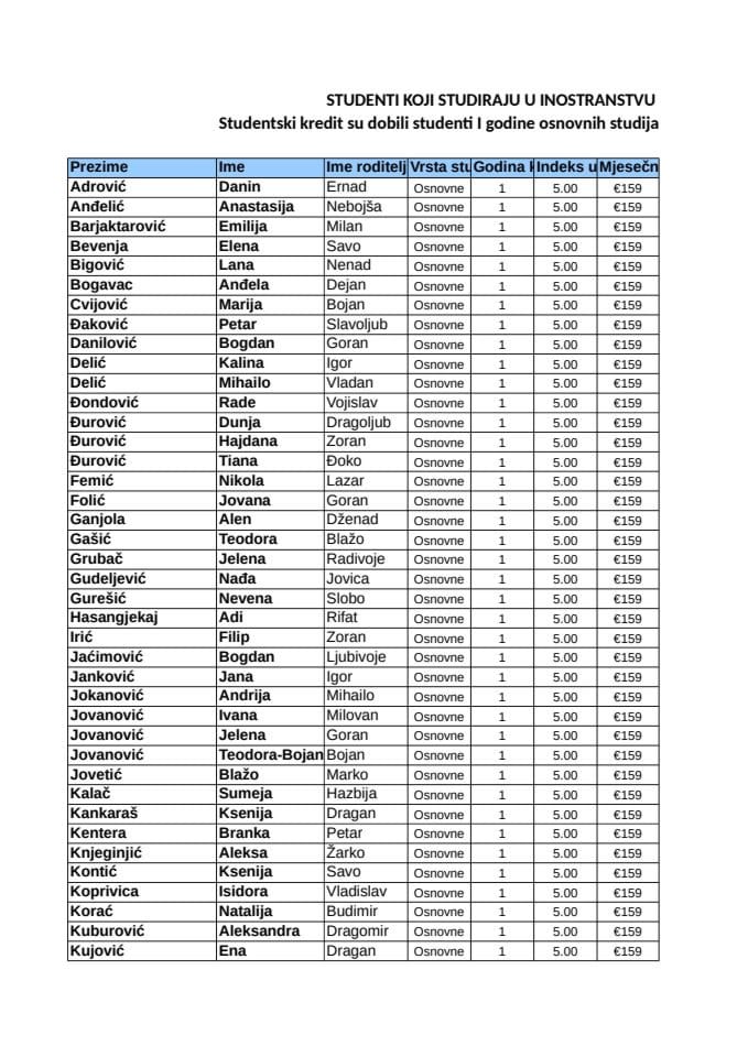 Ранг листа студента који студирају у иностранству 13.12.2024