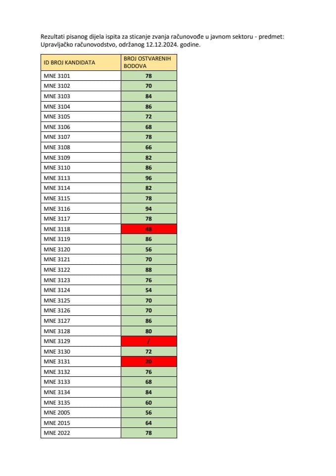 Rezultati pisanog dijela ispita za sticanje zvanja računovođe u javnom sektoru za predmet Upravljačko računovodstvo, koji je održan 12.12.2024. godine