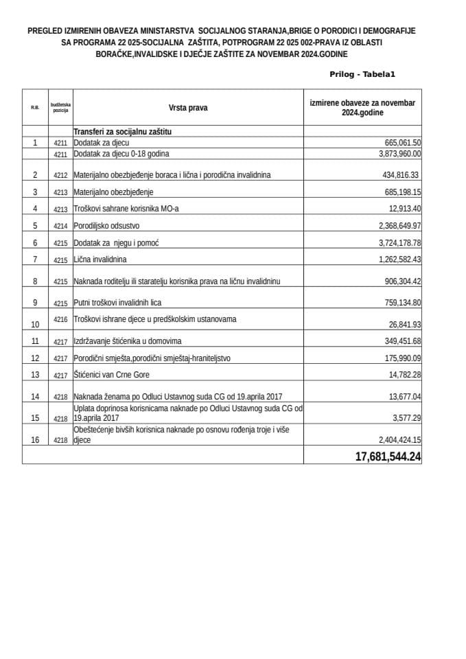 Izvještaj o uplati materijalnih davanja i usluga - Novembar 2024.