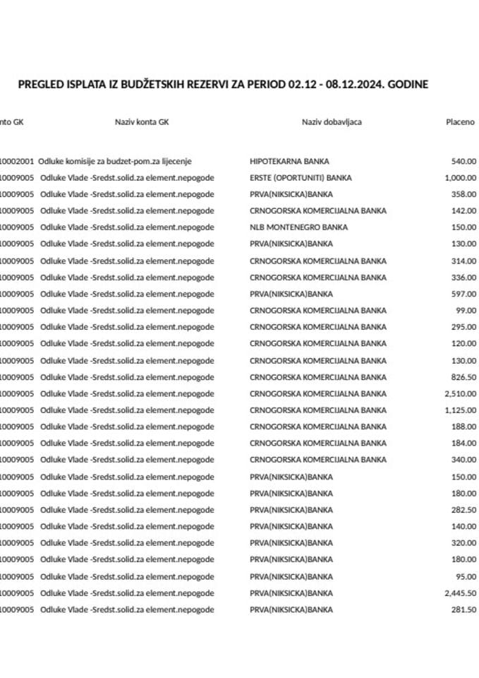 Tekuća budžetska rezerva 02.12 - 08.12.2024. godine