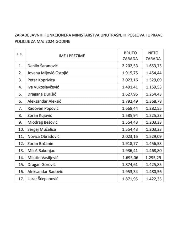 Spisak javnih funkcionera i lista obračuna njihovih zarada za maj 2024. godine