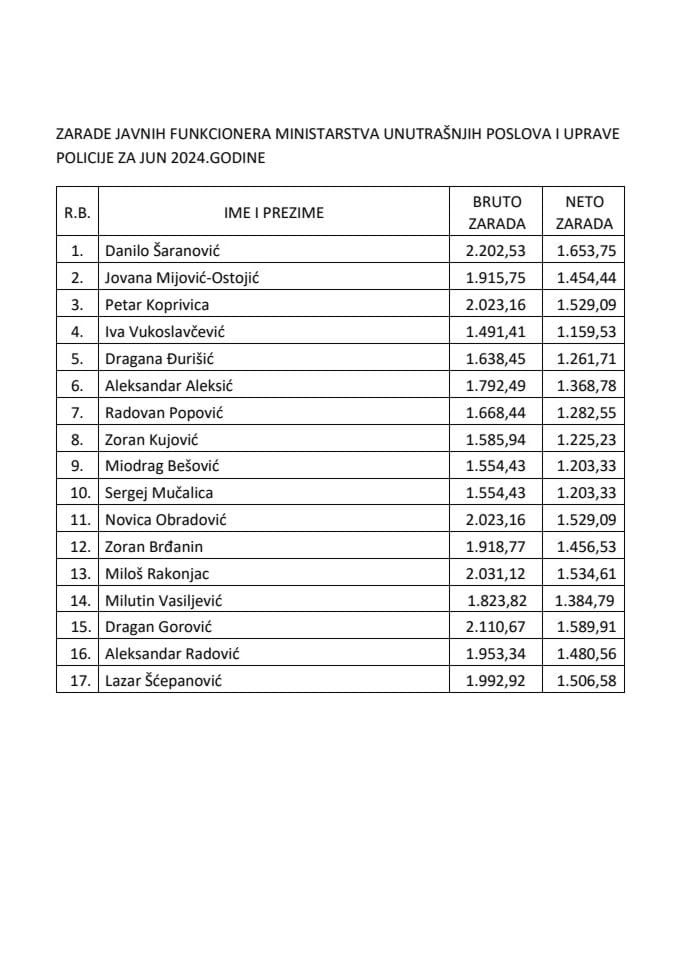 Spisak javnih funkcionera i lista obračuna njihovih zarada za jun 2024. godine