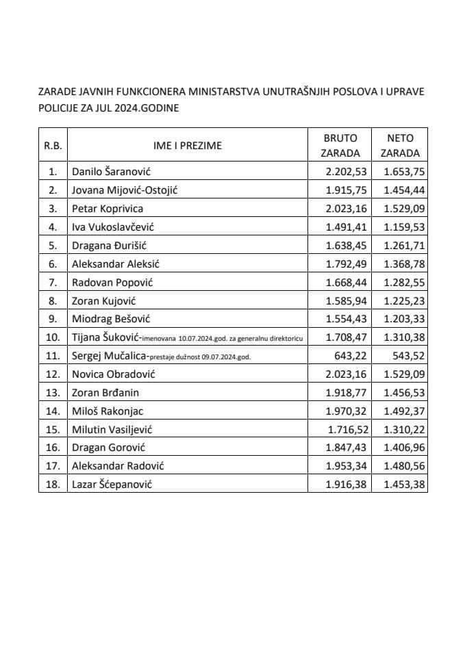 Spisak javnih funkcionera i lista obračuna njihovih zarada za jul 2024. godine
