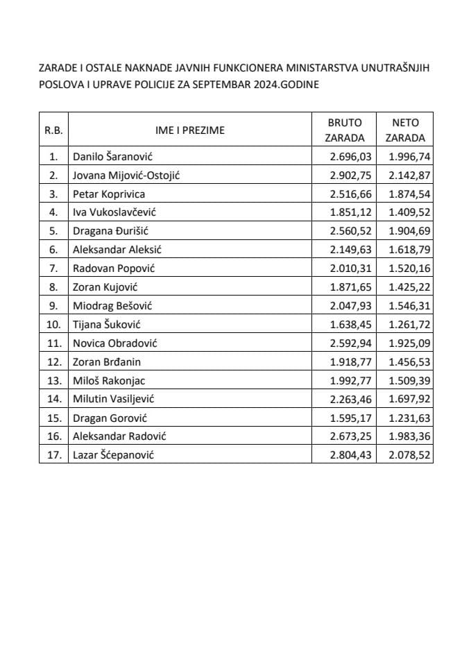 Spisak javnih funkcionera i lista obračuna njihovih zarada za septembar 2024. godine