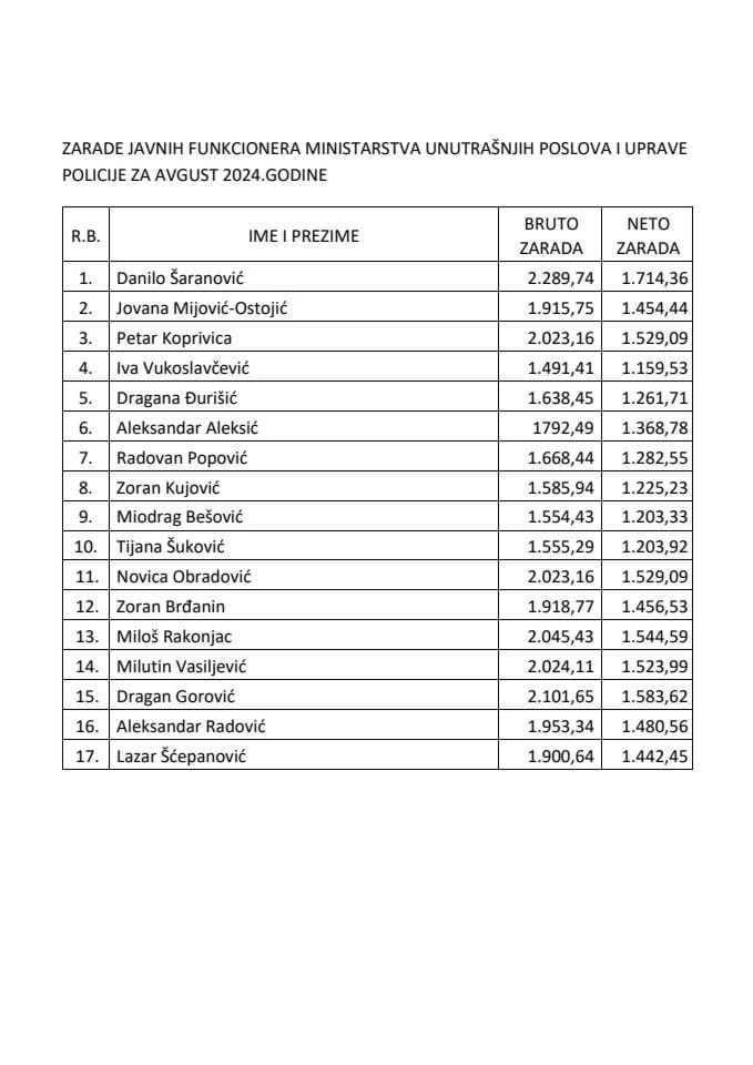 Spisak javnih funkcionera i lista obračuna njihovih zarada za avgust 2024. godine