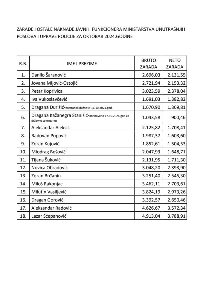 Spisak javnih funkcionera i lista obračuna njihovih zarada za oktobar 2024. godine