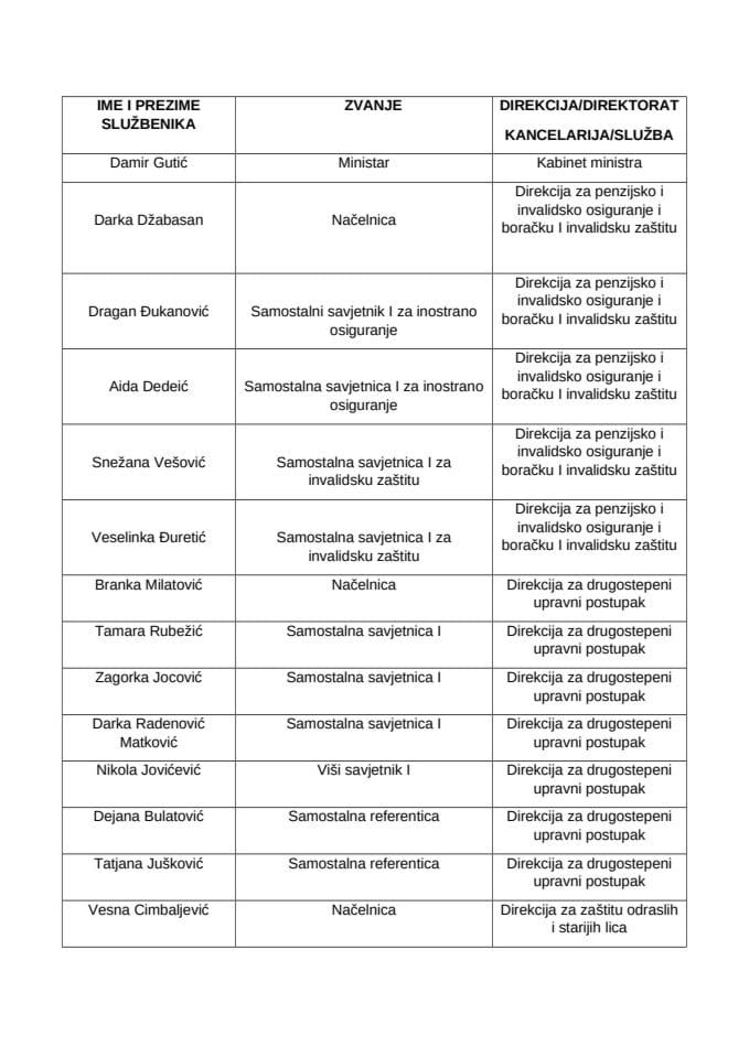 Spisak zaposlenih u Ministarstvu socijalnog staranja, brige o porodici i demografije